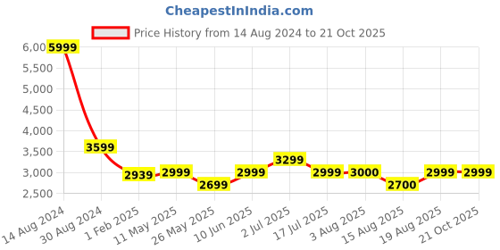 tatacliq.com American Eagle Outfitters Z Black Slim Fit Distressed Jeans american eagle Price History Graph from 14 Aug 2024 to 21 Oct 2025