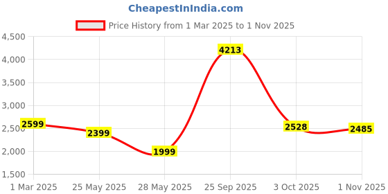 tatacliq.com American Eagle Peach Cotton Loose fit Solid Shacket american eagle Price History Graph from 1 Mar 2025 to 1 Nov 2025