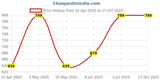 tatacliq.com American Eagle Peach Cotton Regular Fit Boxers american eagle Price History Graph from 22 Apr 2025 to 16 Oct 2025