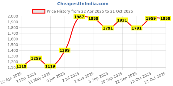 tatacliq.com american eagle outfitters American Eagle Peach Cotton Regular Fit Floral Print Shirt american eagle outfitters Price History Graph from 22 Apr 2025 to 21 Oct 2025