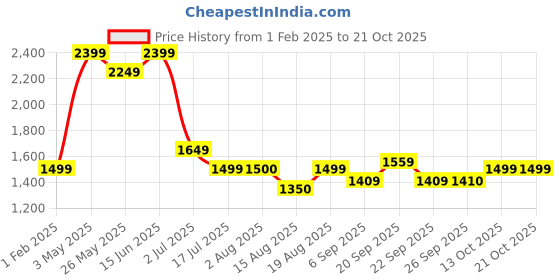 tatacliq.com american eagle outfitters American Eagle Peach Cotton Regular Fit Printed Shirt american eagle outfitters Price History Graph from 1 Feb 2025 to 20 Oct 2025