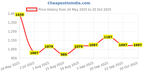 tatacliq.com american eagle outfitters American Eagle Peach Cotton Regular Fit Printed T-Shirt american eagle outfitters Price History Graph from 24 May 2025 to 20 Oct 2025