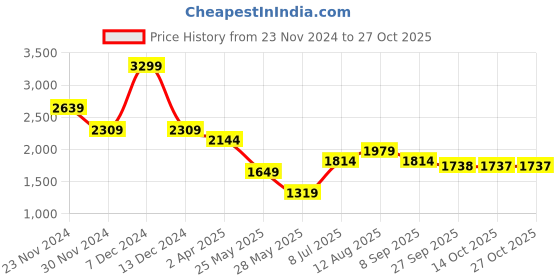 tatacliq.com american eagle outfitters American Eagle Peach Cotton Regular Fit Shorts american eagle outfitters Price History Graph from 23 Nov 2024 to 27 Oct 2025