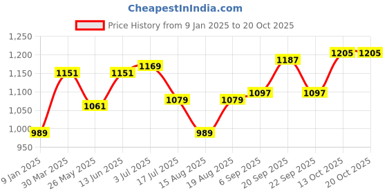 tatacliq.com american eagle outfitters American Eagle Peach Cotton Regular Fit T-Shirt american eagle outfitters Price History Graph from 9 Jan 2025 to 20 Oct 2025