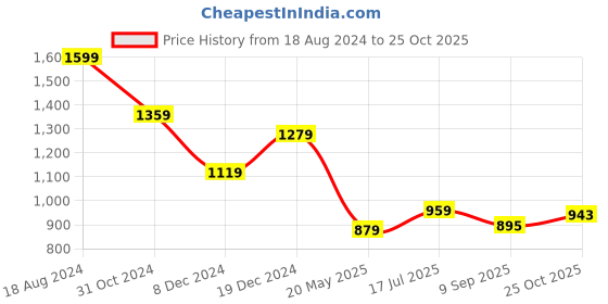 tatacliq.com American Eagle Peach Cotton Slim Fit Polo T-Shirt american eagle Price History Graph from 18 Aug 2024 to 25 Oct 2025