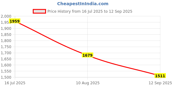 tatacliq.com American Eagle Peach Slim Fit Shirt american eagle Price History Graph from 16 Jul 2025 to 12 Sep 2025