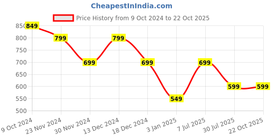tatacliq.com American Eagle Pink Cotton Polyblend Regular Fit T-Shirt american eagle Price History Graph from 9 Oct 2024 to 22 Oct 2025