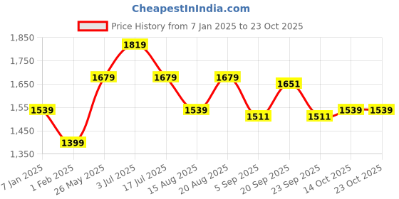 tatacliq.com american eagle outfitters American Eagle Pink Cotton Regular Fit Shirt american eagle outfitters Price History Graph from 7 Jan 2025 to 22 Oct 2025