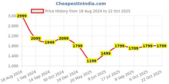 tatacliq.com American Eagle Pink Cotton Regular Fit Shorts american eagle Price History Graph from 18 Aug 2024 to 22 Oct 2025