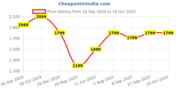 tatacliq.com American Eagle Pink Cotton Regular Fit Shorts american eagle Price History Graph from 16 Sep 2024 to 22 Oct 2025
