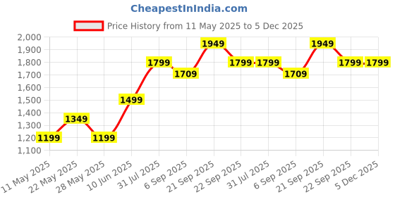tatacliq.com American Eagle Pink Cotton Regular Fit Shorts american eagle Price History Graph from 11 May 2025 to 5 Dec 2025