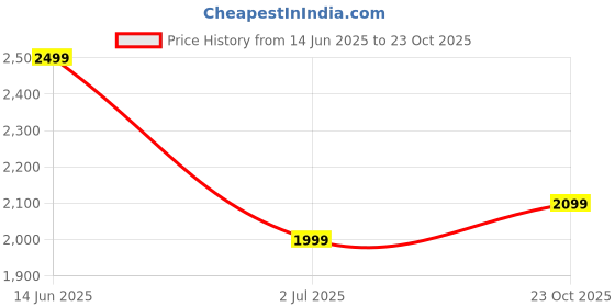 tatacliq.com American Eagle Pink Cotton Regular fit Solid Shirt american eagle Price History Graph from 14 Jun 2025 to 23 Oct 2025