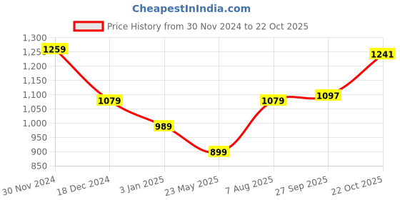 tatacliq.com American Eagle Pink Cotton Regular Fit Striped Polo T-Shirt american eagle Price History Graph from 30 Nov 2024 to 22 Oct 2025