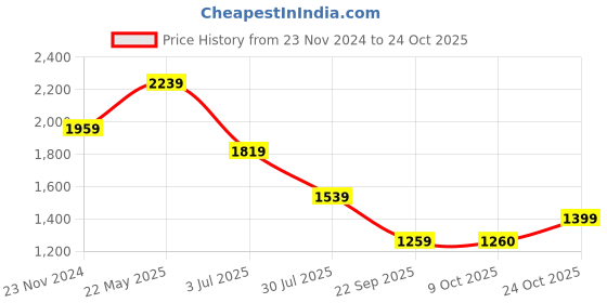 tatacliq.com American Eagle Pink Cotton Regular Fit Striped Shirt american eagle Price History Graph from 23 Nov 2024 to 24 Oct 2025