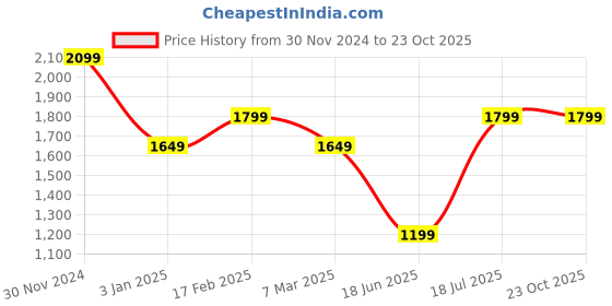 tatacliq.com American Eagle Pink Cotton Regular Fit Striped Shirt american eagle Price History Graph from 30 Nov 2024 to 22 Oct 2025