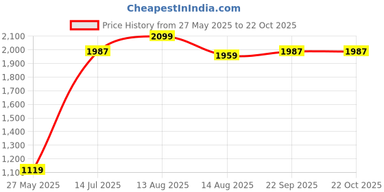 tatacliq.com American Eagle Pink Cotton Regular Fit Striped Shirt american eagle Price History Graph from 27 May 2025 to 21 Oct 2025