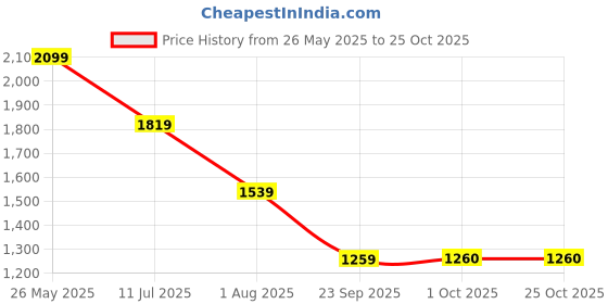 tatacliq.com American Eagle Pink Cotton Regular Fit Striped Shirt american eagle Price History Graph from 26 May 2025 to 24 Oct 2025