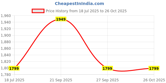 tatacliq.com American Eagle Pink Cotton Regular Fit Striped Shirt american eagle Price History Graph from 18 Jul 2025 to 26 Oct 2025