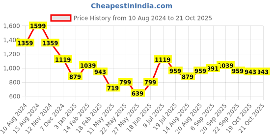 tatacliq.com american eagle outfitters American Eagle Pink Cotton Regular Fit T-Shirt american eagle outfitters Price History Graph from 10 Aug 2024 to 21 Oct 2025