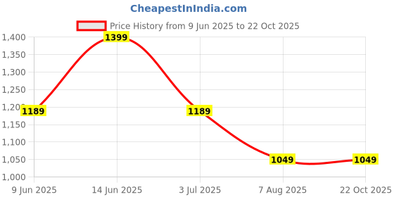 tatacliq.com American Eagle Pink Cotton Regular Fit T-Shirt american eagle Price History Graph from 9 Jun 2025 to 21 Oct 2025