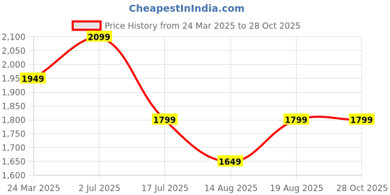 tatacliq.com american eagle outfitters American Eagle Pink Cotton Slim Fit Texture Shirt american eagle outfitters Price History Graph from 24 Mar 2025 to 28 Oct 2025