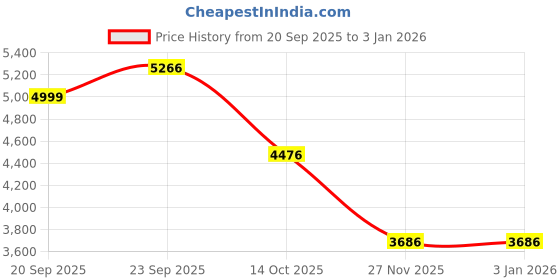 tatacliq.com American Eagle Pink Loose Fit Textured Sweater american eagle Price History Graph from 20 Sep 2025 to 31 Dec 2025