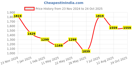 tatacliq.com American Eagle Pink Regular Fit Colour Block Polo T-Shirt american eagle Price History Graph from 23 Nov 2024 to 22 Oct 2025