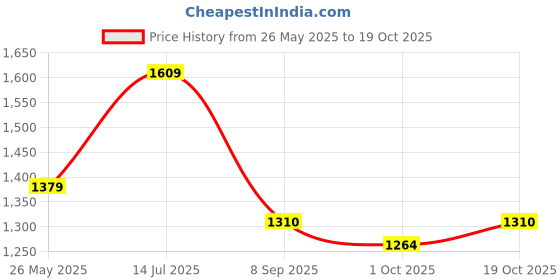 tatacliq.com American Eagle Pink Regular Fit Polo T-Shirt american eagle Price History Graph from 26 May 2025 to 19 Oct 2025