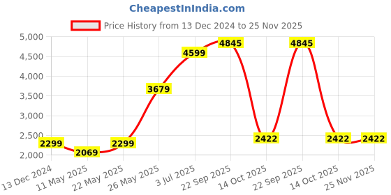 tatacliq.com American Eagle Pink Regular fit Print Sweatshirt american eagle Price History Graph from 13 Dec 2024 to 24 Nov 2025