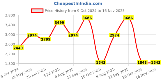 tatacliq.com American Eagle Pink Regular Fit Printed Hooded Sweatshirt american eagle Price History Graph from 9 Oct 2024 to 16 Nov 2025