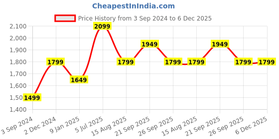 tatacliq.com American Eagle Pink Regular Fit Shirt american eagle Price History Graph from 3 Sep 2024 to 5 Dec 2025