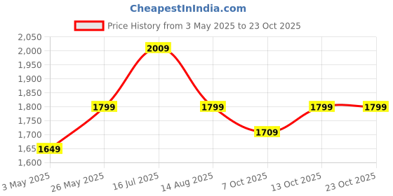 tatacliq.com American Eagle Pink Regular Fit Shirt american eagle Price History Graph from 3 May 2025 to 23 Oct 2025