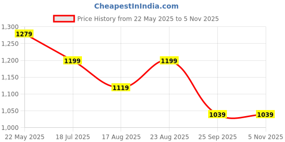 tatacliq.com American Eagle Pink Regular Fit T-Shirt american eagle Price History Graph from 22 May 2025 to 4 Nov 2025