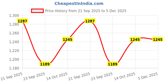 tatacliq.com American Eagle Pink Regular Fit Top american eagle Price History Graph from 21 Sep 2025 to 5 Dec 2025
