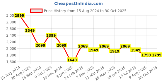 tatacliq.com American Eagle Pink Skinny Fit Shirts american eagle Price History Graph from 15 Aug 2024 to 30 Oct 2025