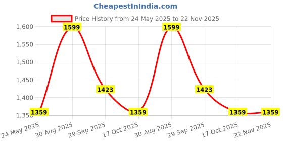 tatacliq.com American Eagle Raw Edge Beige Leather Casual Belt for Men american eagle Price History Graph from 24 May 2025 to 22 Nov 2025