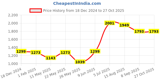tatacliq.com American Eagle Red Cotton Regular Fit Checks Shirt american eagle Price History Graph from 18 Dec 2024 to 27 Oct 2025