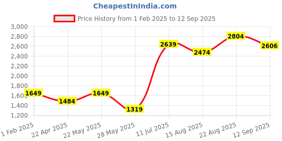 tatacliq.com American Eagle Red Cotton Regular Fit Checks Shirt american eagle Price History Graph from 1 Feb 2025 to 12 Sep 2025