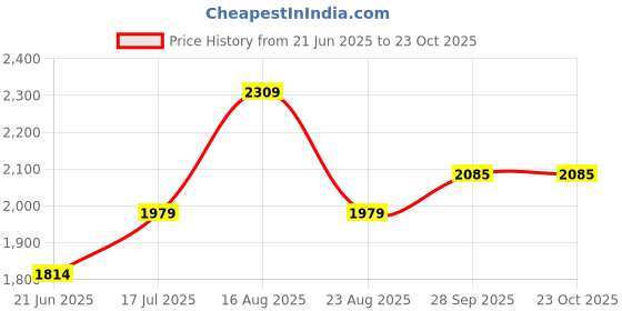 tatacliq.com American Eagle Red Cotton Regular Fit Checks Shirts american eagle Price History Graph from 21 Jun 2025 to 23 Oct 2025