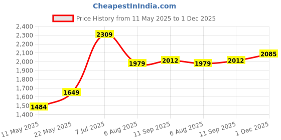 tatacliq.com American Eagle Red Cotton Slim Fit Checks Shirt american eagle Price History Graph from 11 May 2025 to 1 Dec 2025