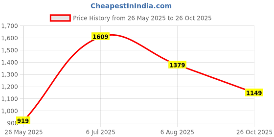 tatacliq.com American Eagle Red Cotton Standard Fit Printed T-Shirt american eagle Price History Graph from 26 May 2025 to 26 Oct 2025