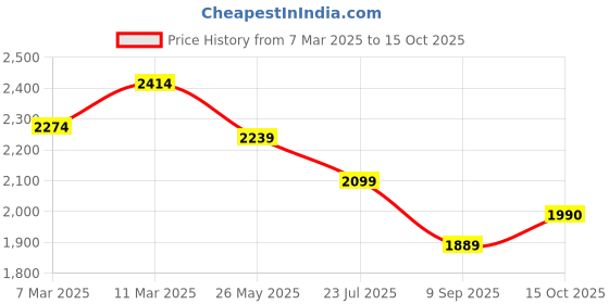 tatacliq.com American Eagle Red Regular Fit Checks Shirt american eagle Price History Graph from 7 Mar 2025 to 15 Oct 2025