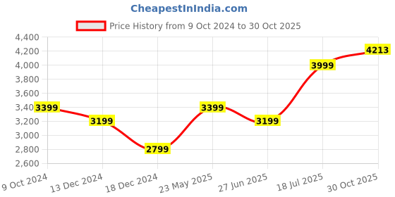tatacliq.com American Eagle Red Regular Fit Logo Printed Hooded Sweatshirt american eagle Price History Graph from 9 Oct 2024 to 30 Oct 2025