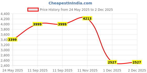 tatacliq.com American Eagle Red Regular Fit Logo Printed Hooded Sweatshirt american eagle Price History Graph from 24 May 2025 to 2 Dec 2025