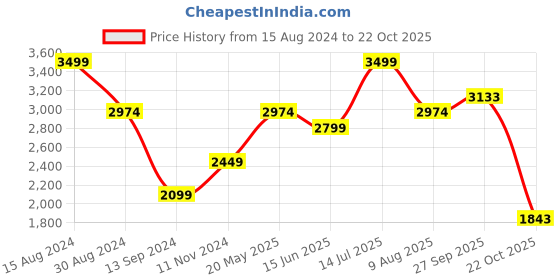 tatacliq.com American Eagle Red Regular Fit Printed Hooded Sweatshirt american eagle Price History Graph from 15 Aug 2024 to 22 Oct 2025