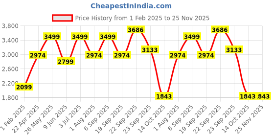 tatacliq.com American Eagle Red Regular Fit Printed Hooded Sweatshirt american eagle Price History Graph from 1 Feb 2025 to 25 Nov 2025