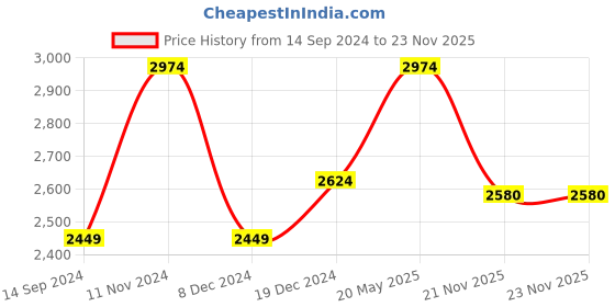 tatacliq.com American Eagle Red Regular Fit Printed Sweatshirt american eagle Price History Graph from 14 Sep 2024 to 21 Nov 2025