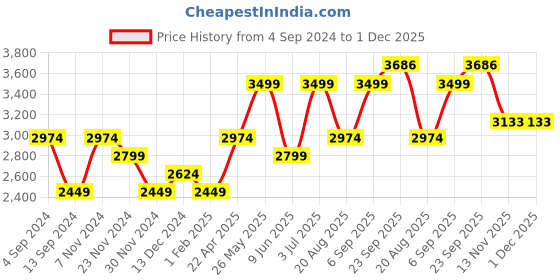 tatacliq.com American Eagle Red Regular Fit Printed Sweatshirt american eagle Price History Graph from 4 Sep 2024 to 1 Dec 2025