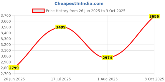 tatacliq.com American Eagle Red Regular Fit Printed Sweatshirt american eagle Price History Graph from 26 Jun 2025 to 3 Oct 2025