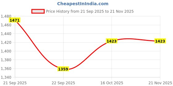 tatacliq.com American Eagle Red Regular Fit Tank Top american eagle Price History Graph from 21 Sep 2025 to 20 Nov 2025